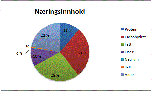 Sektordiagrammet har navn Næringsinnhold. Sirkelen blir delt opp i syv kakestykker med hensyn på næringstyper: Protein, Karbohydrat, Fett, Fiber, Natrium, Salt og Annet. Arealene til kakestykkene i samme rekkefølge som næringstypene: 11%, 28%, 28%, 10%, 0%, 1% og 22%.